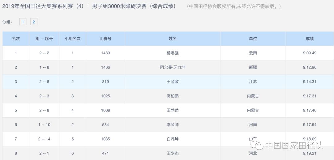 400米栏 男子400米栏 男子3000米障碍 女子10000米 冠军:金铭铭 成绩