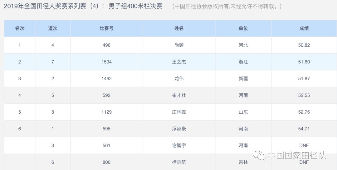 男子400米栏 男子3000米障碍 女子10000米 冠军:金铭铭 成绩:34分12秒