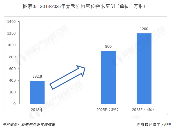 我国养老护理行业发半岛体育展情况报告(图3)