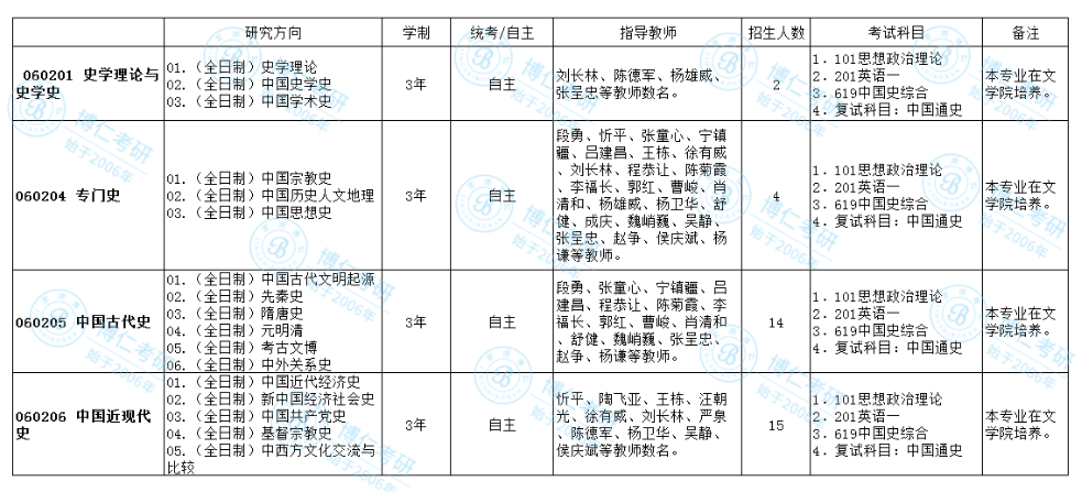 为什么历史学考研难