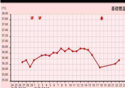 最后一个变化就是成功,怀孕之后体温的温度会有所升高.