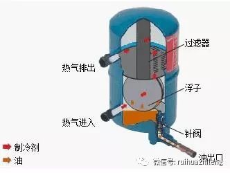 制冷系统各大部件作用与原理