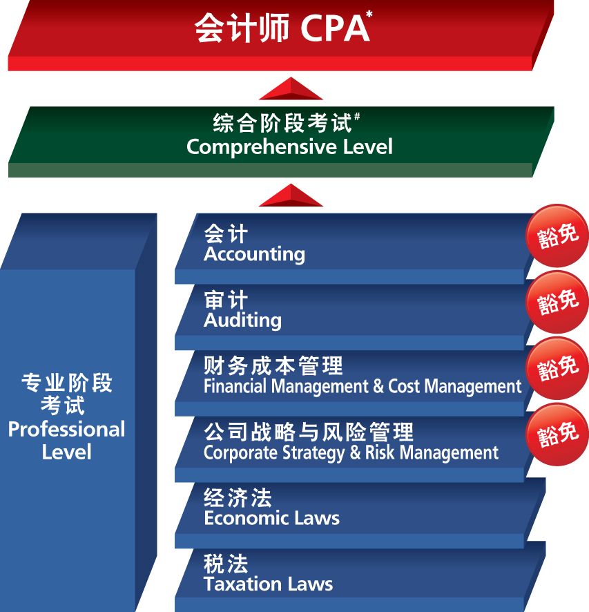 中国注册会计师考什么
