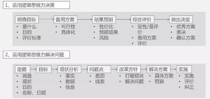 提升逻辑思考力的6个小技巧 法则