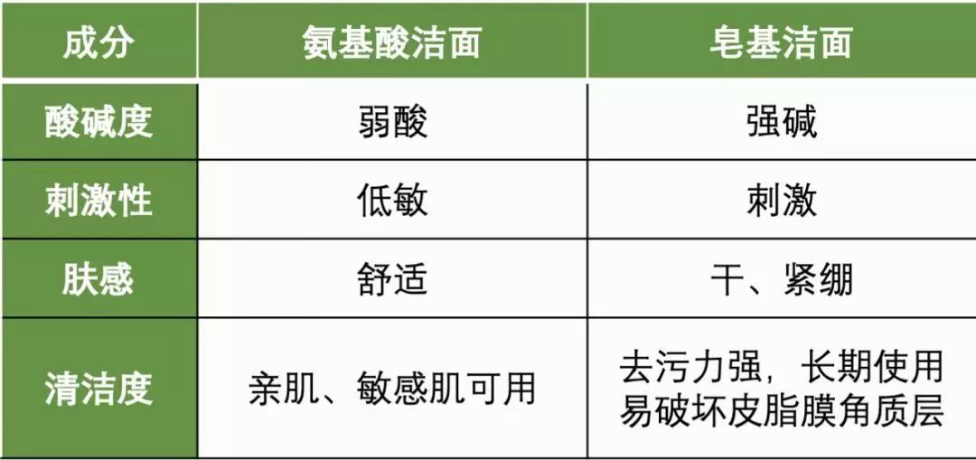 市面上很多洗面奶打着氨基酸的旗号,大部分都是氨基酸和皂基成分复配