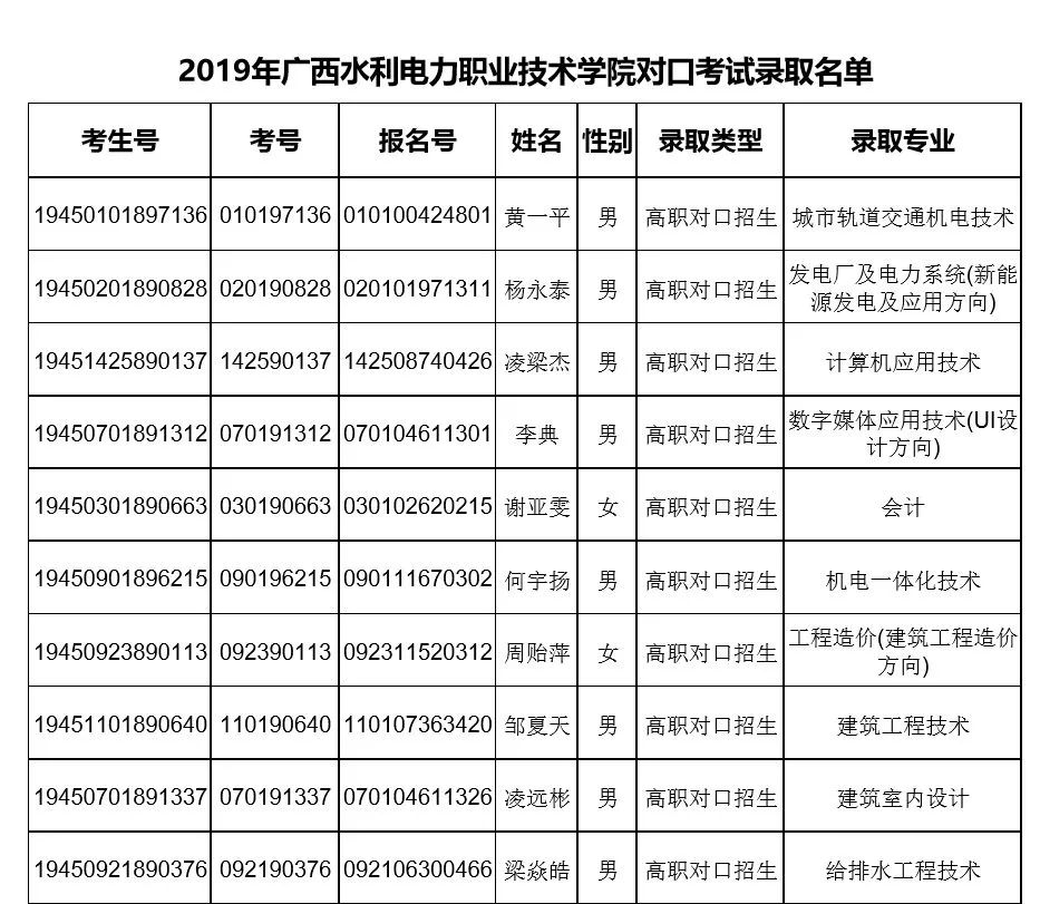 广西水利电力职业技术学院 单独/对口招生的录取名单 九月 我们在水电