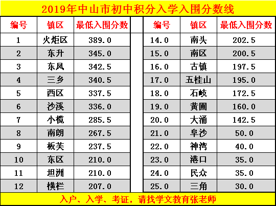 中山市流动人口积分_中山市人口分布图