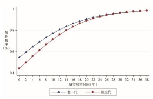 人口流动模型_中国人口省际流动重力模型的参数标定与误差估算