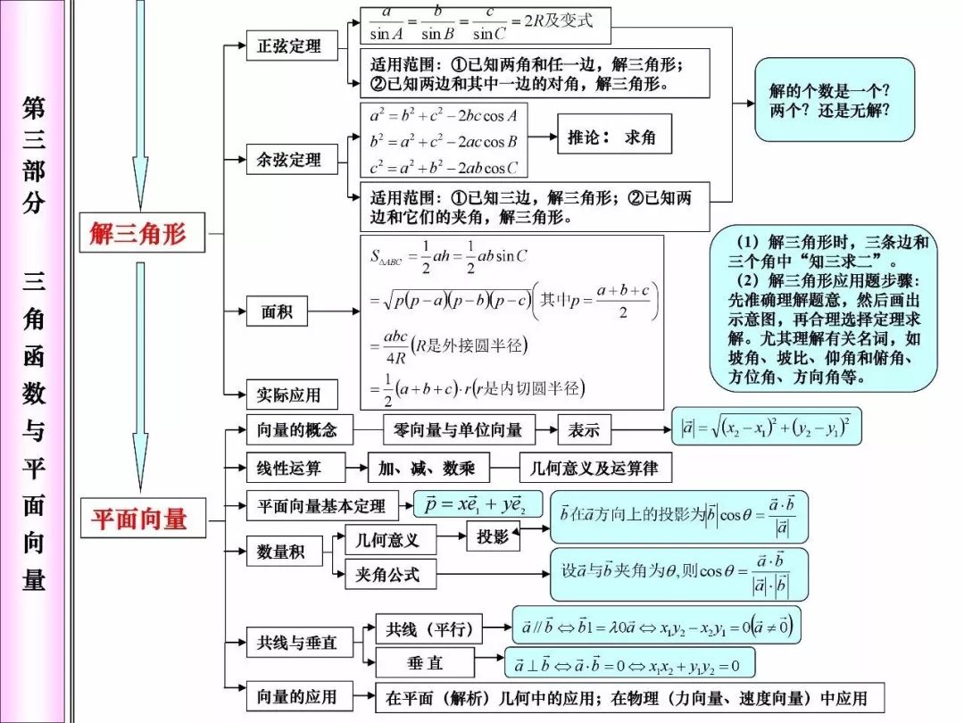 下面帮同学们整理了一份高中数学知识网络框架图,集合,导数,圆锥曲线