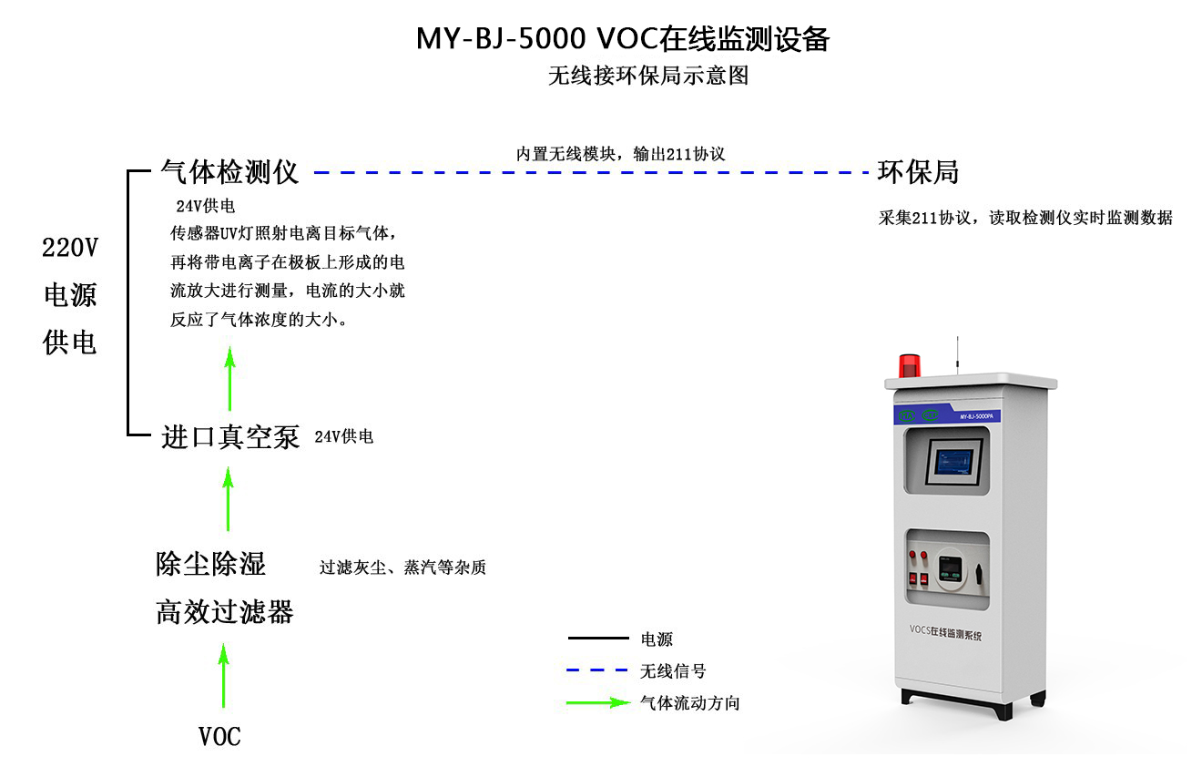 广州标准VOC在线监测VOC超标 警仪（PID）原理 - 气体汇