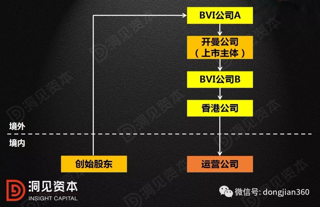 红筹架构和vie区别