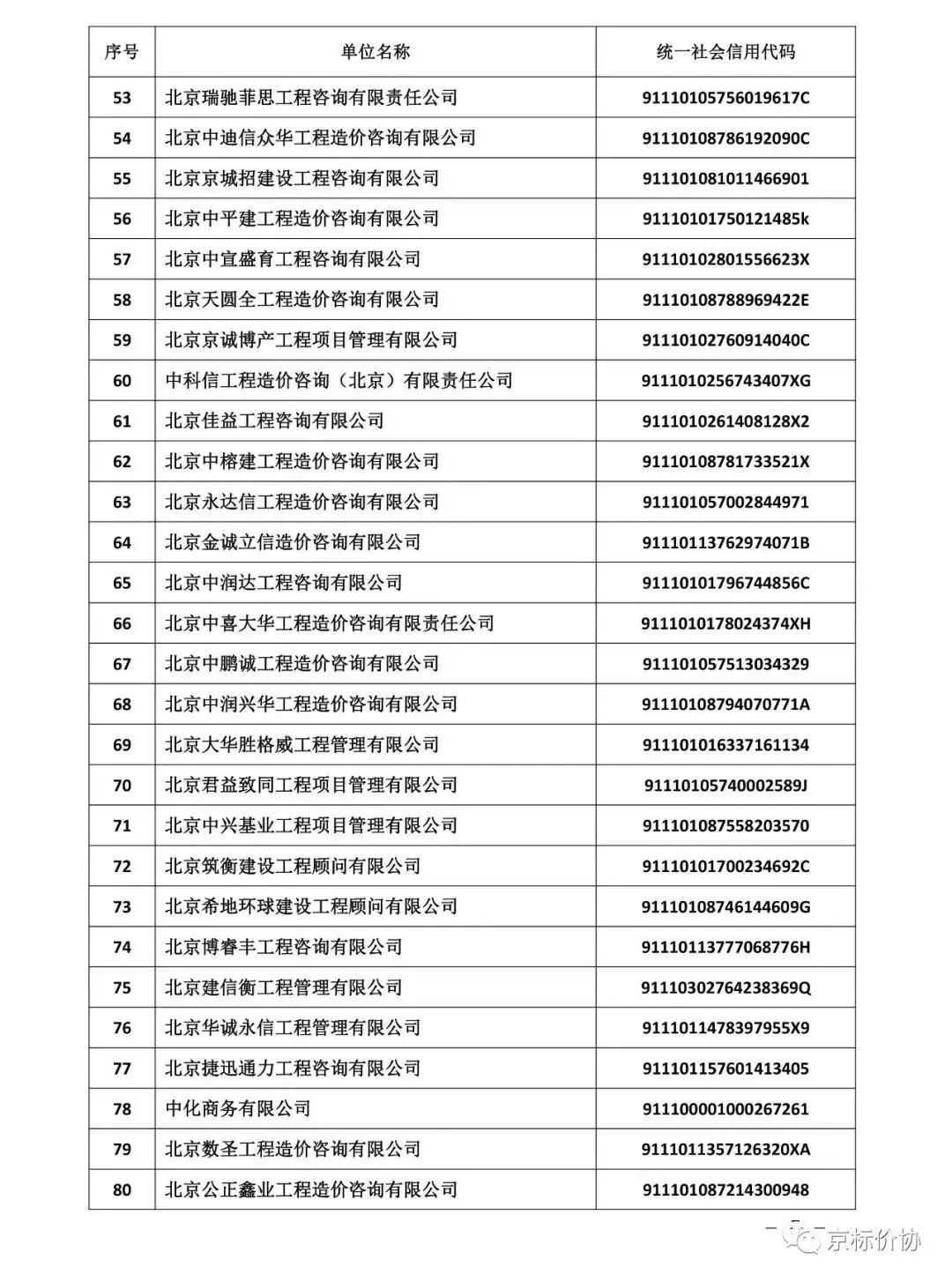 京标价协公布2018年度北京市建设工程咨询企业造价咨询及招标代理收入排序结果
