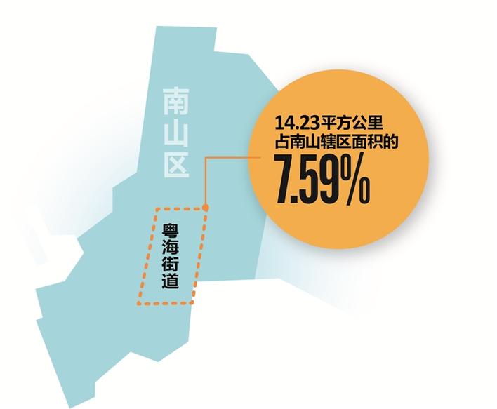 深圳南山区粤海街道gdp_深圳最牛街道办 粤海街道办 GDP占南山区一半