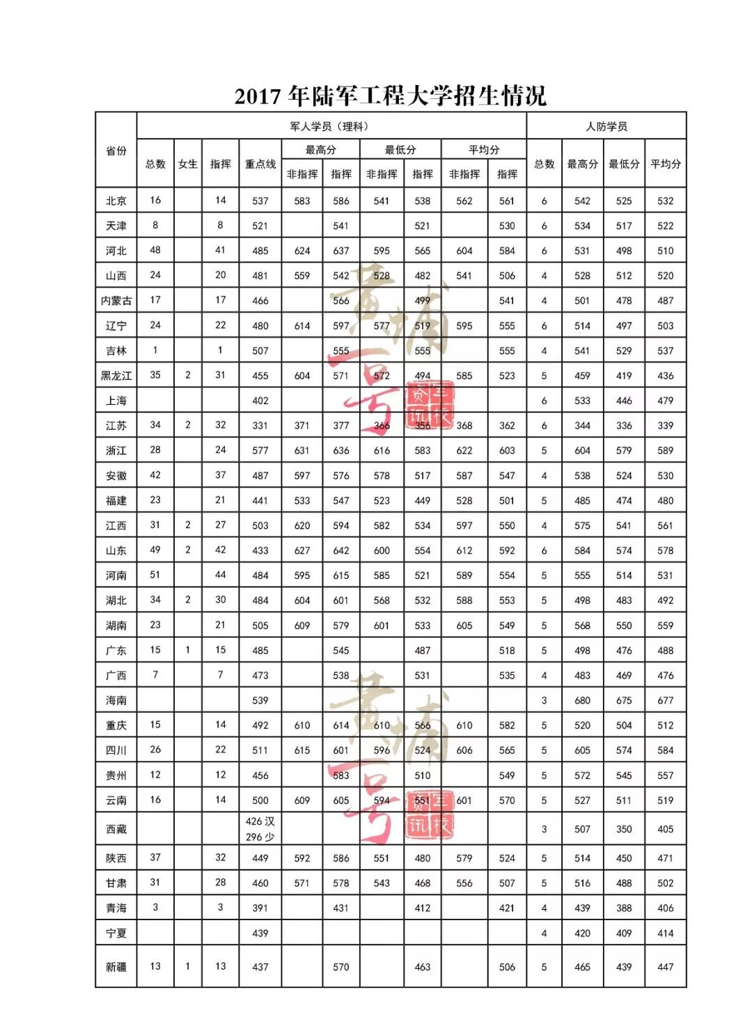 陆军工程大学分数线