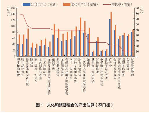 文化和旅游融合发展基于国民经济行业分类体系的测度与展望