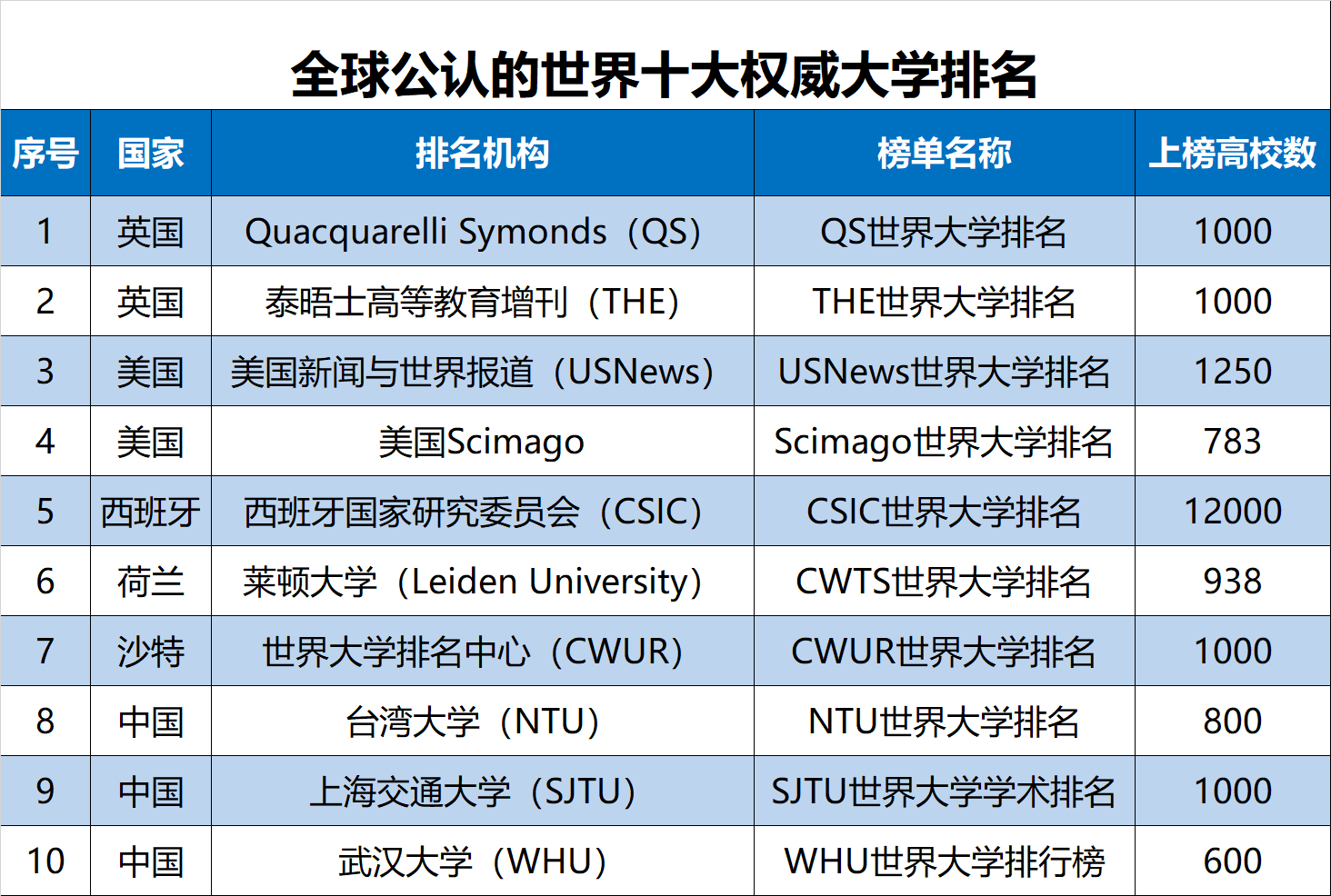 2019世界十大权威大学排名：三线城市大学排名150强，西农大第1，扬州大学第3
