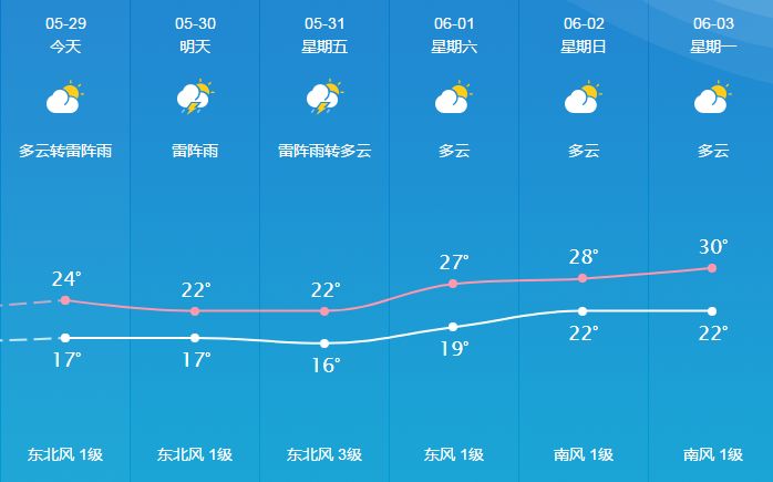 5.29】桐城最新天气预报,招聘求职,房屋租售等