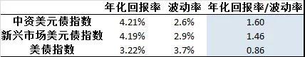 高收益级债券价值飙升2019/7/7云锋金融