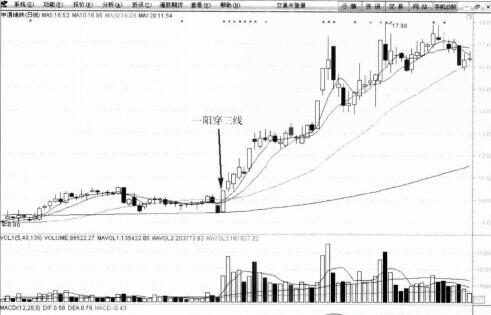 一阳穿三线选股指标一阳穿三线的k线图解讲解