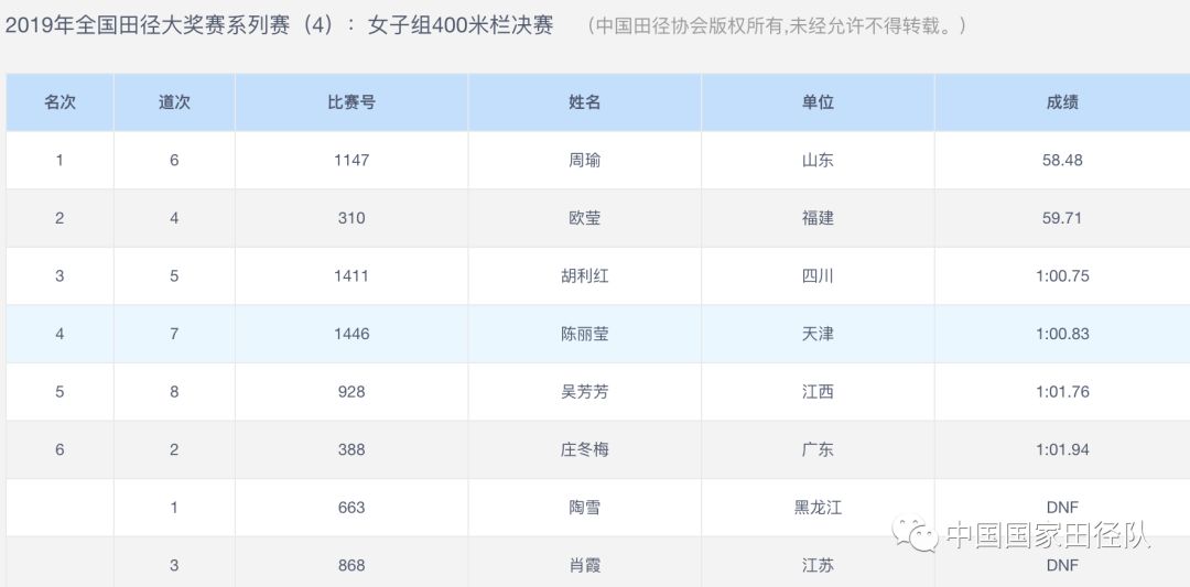 400米栏 男子400米栏 男子3000米障碍 女子10000米 冠军:金铭铭 成绩