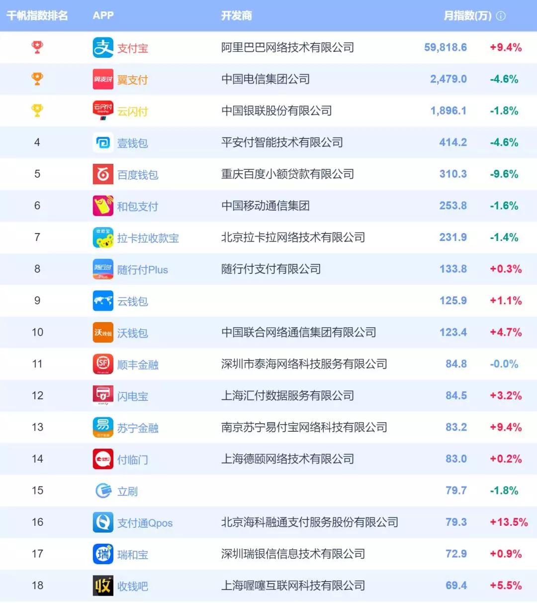 严禁虚假宣传pos机后，最新支付收单类app排名曝光！