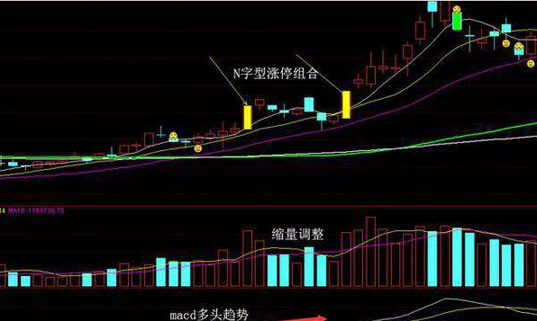 n字涨停战法讲解如何运用n字涨停选股战法来捕抓牛股