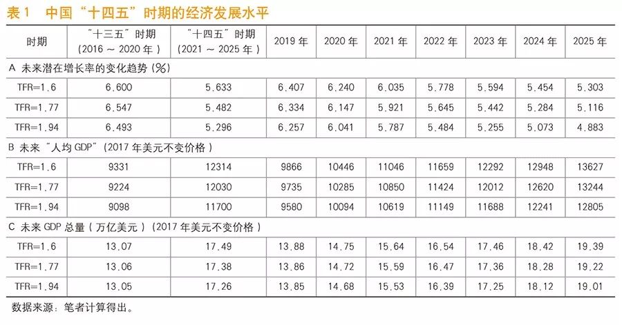 十四五时期福建gdp_观点 十四五时期中国经济前景分析(2)