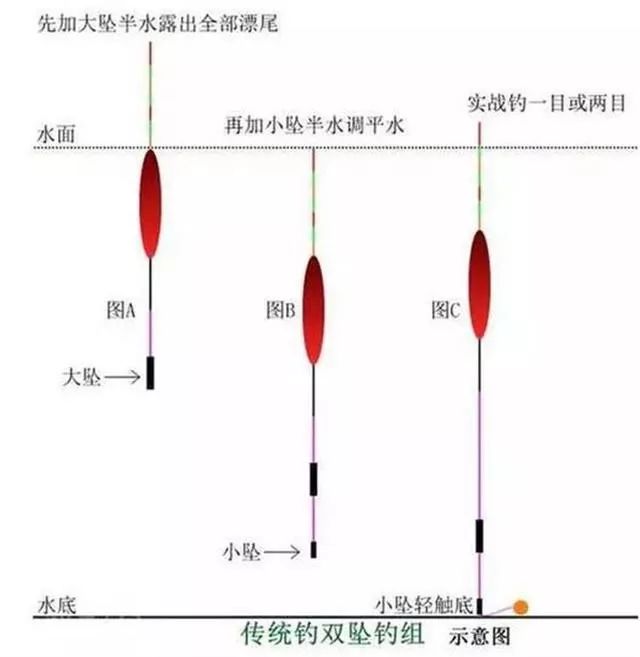 应对不同鱼情的铅坠钓法