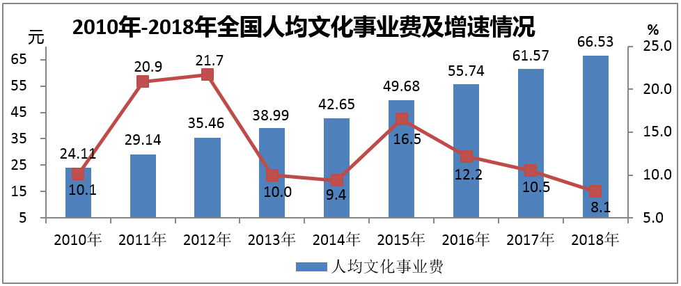 我国文化事业在gdp的比重_过去五年,中国文化产业及投资成绩如何