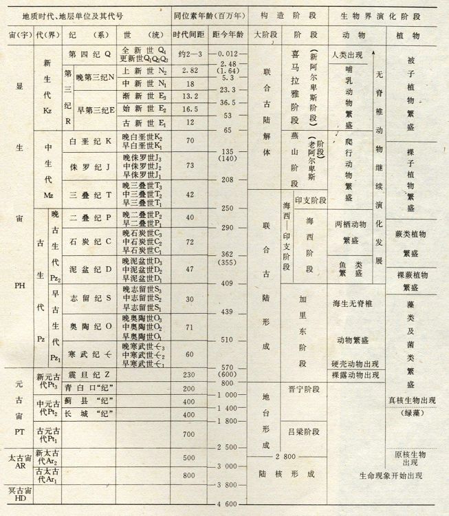 地质年代了解一下!