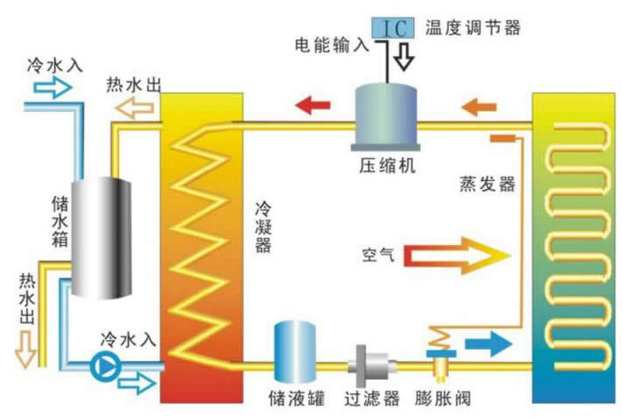 空气能热水器是按照"逆卡诺"原理工作的,具体来说,就是"室外机"作为热