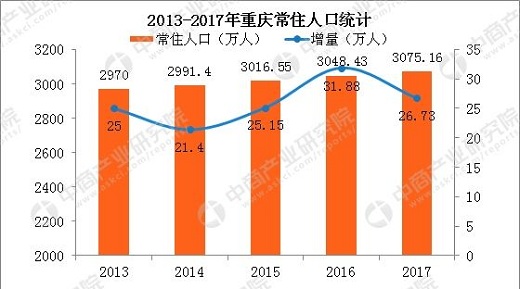 2017重庆主城区人口_上海主城区人口(2)