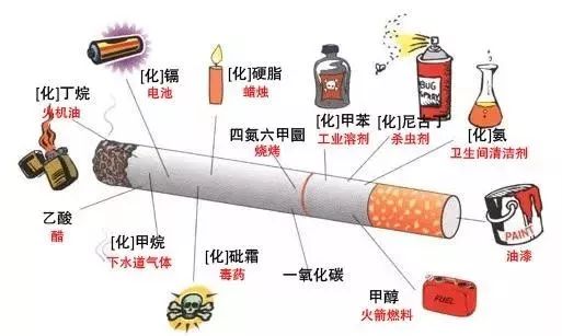 性亚硝胺等,颗粒物占5%,包括半挥发物及非挥发物,如烟焦油,尼古丁等