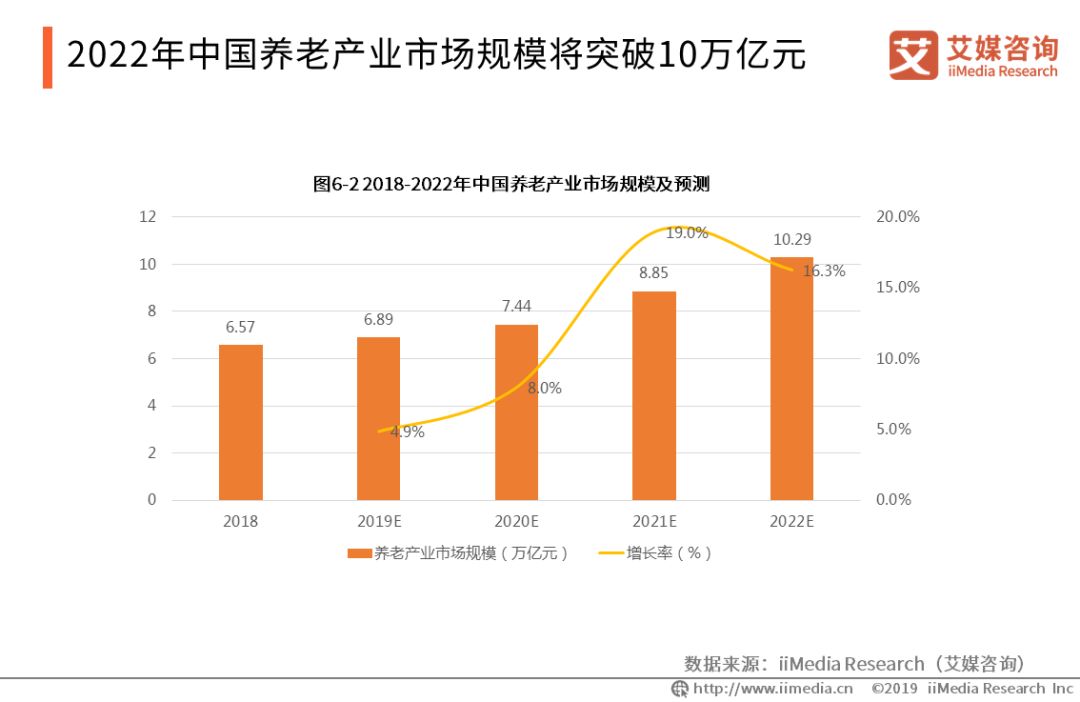 2019中国养老产业发展大数据