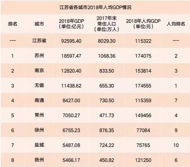 常州市和区人均gdp是多少_2017年江苏13市市区人均GDP,镇江排第一(3)