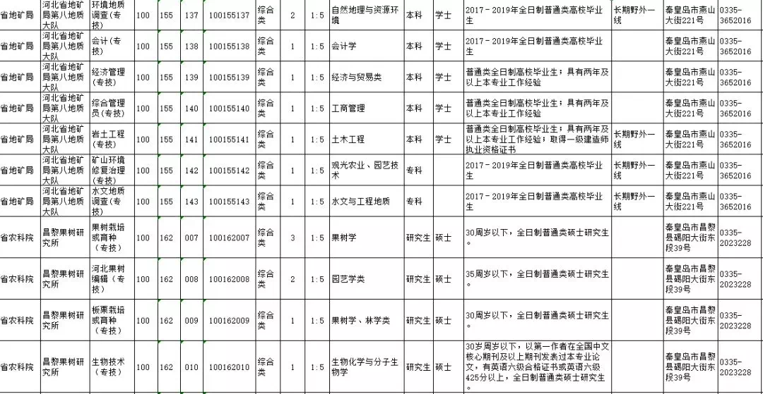 河北省直事业单位招聘_省直事业单位2020年公开招聘1218人公告 河北省(5)