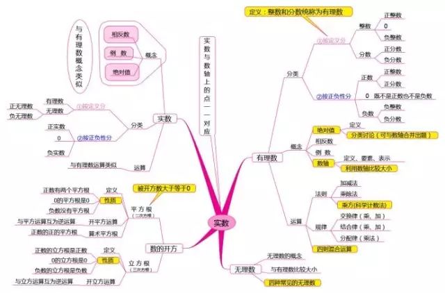 思维导图数学