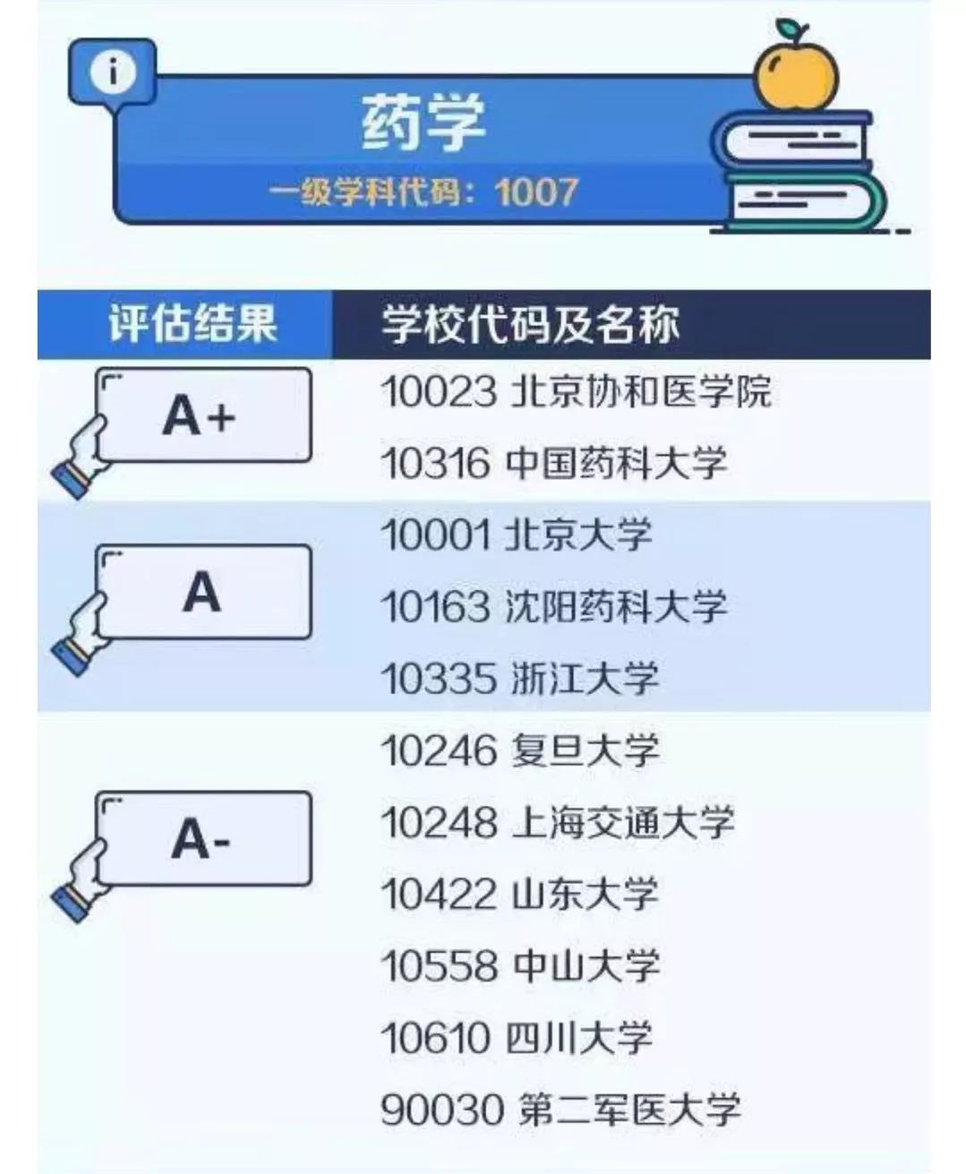 权威发布！中国大学最顶尖的学科排名——祝贺我校药学学科进入a类