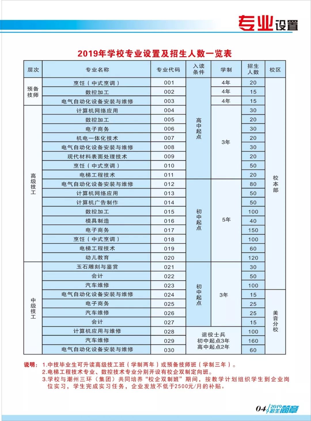 揭阳市高级技工学校招生啦可免学费就读