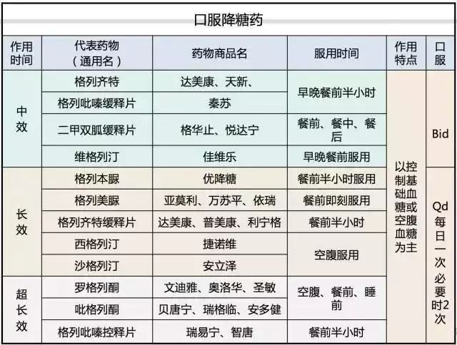 降糖药物归纳表