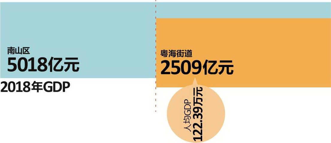 南山区粤海街道2020年gdp_深圳2019年所有的利好,都是为了2020年更好 附19个世界级梦想