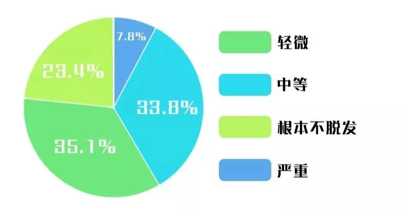 全国643所高校的大学生进行问卷调查,结果显示超5成大学生有脱发困扰