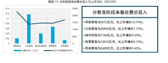 逐年加大,自2012年起国家财政性教育经费占gdp比例一直稳定在4%之上