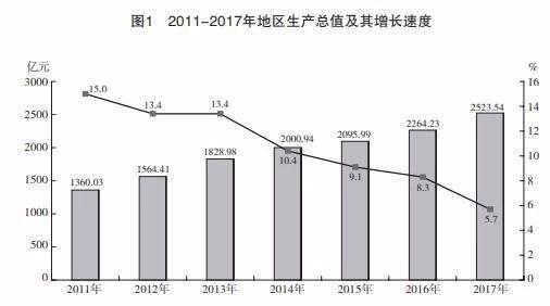 兰州2017GDP_兰州gdp(3)