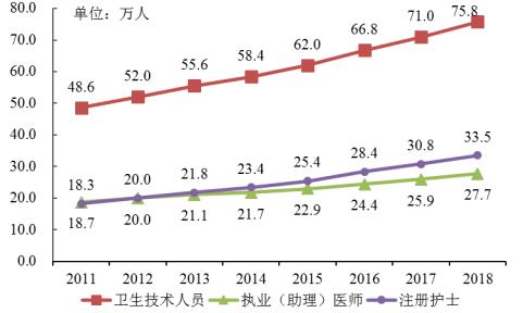 每千人口注册医师数_逃跑医生 80后医生现逃离体制潮 他们走向民营医院,走向(2)