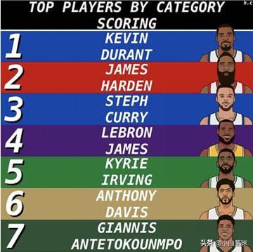 现役球员排名_湖人现役球员图片(2)