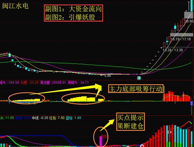 次新 芯片第一龙头股,大资金流向妖股,龙头股任你选(附股)