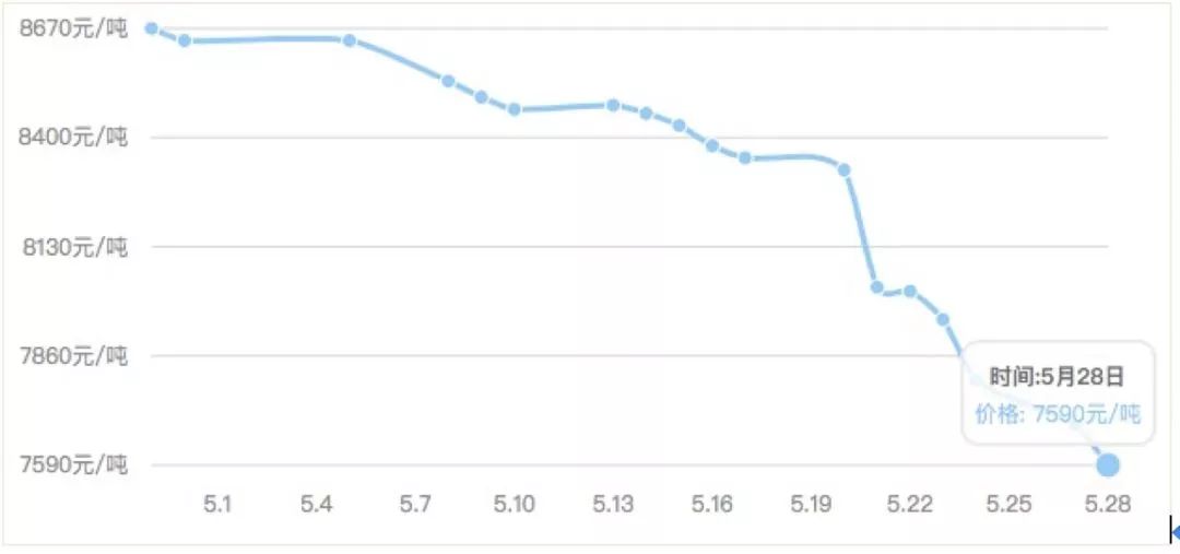 聚酯产销回暖,涤纶短纤价格仍有所下滑