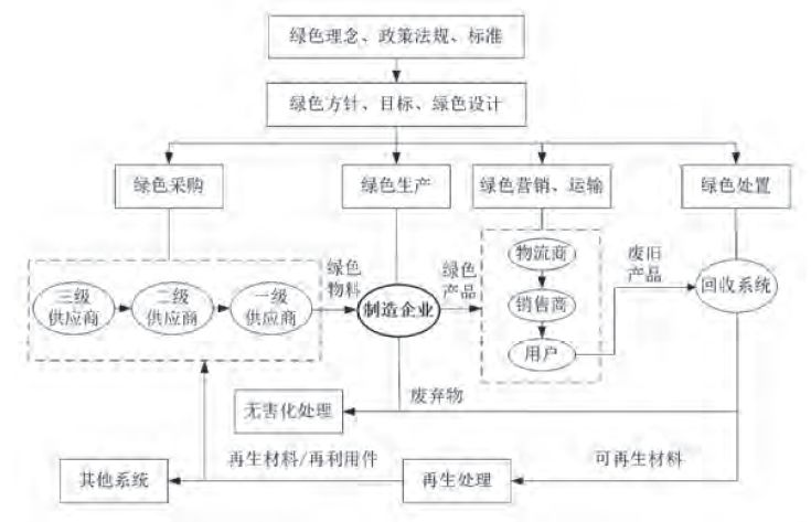 制造企业绿色供应链基本流程