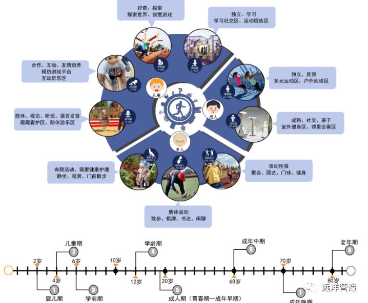 建筑健康 | 循证设计后,远洋健康人居景观体系要这样打造(下)